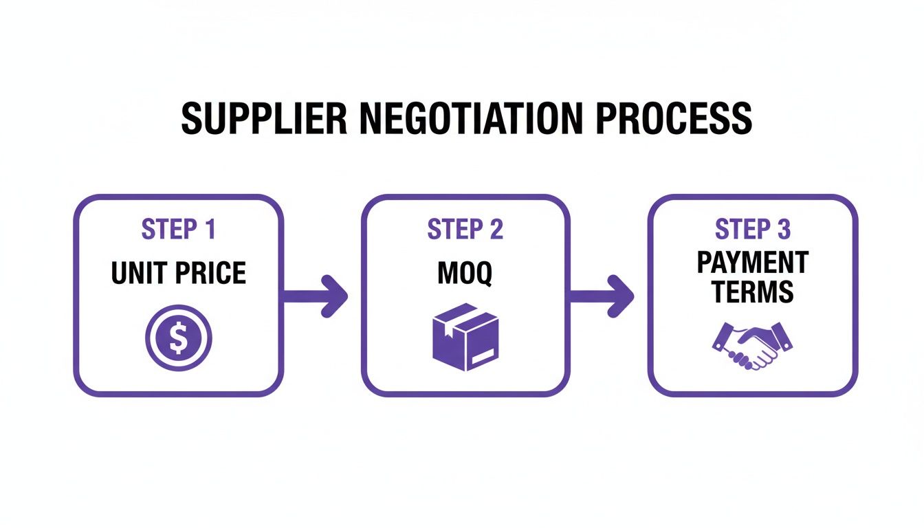 Flowchart illustrating the supplier negotiation process with steps for unit price, MOQ, and payment terms.