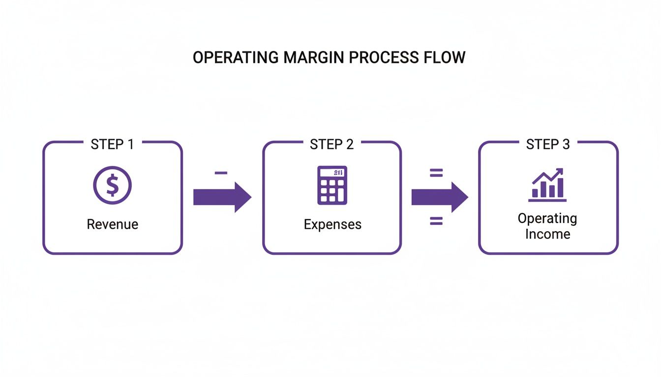Flowchart illustrating the operating margin process, showing Revenue minus Expenses equals Operating Income in three steps.
