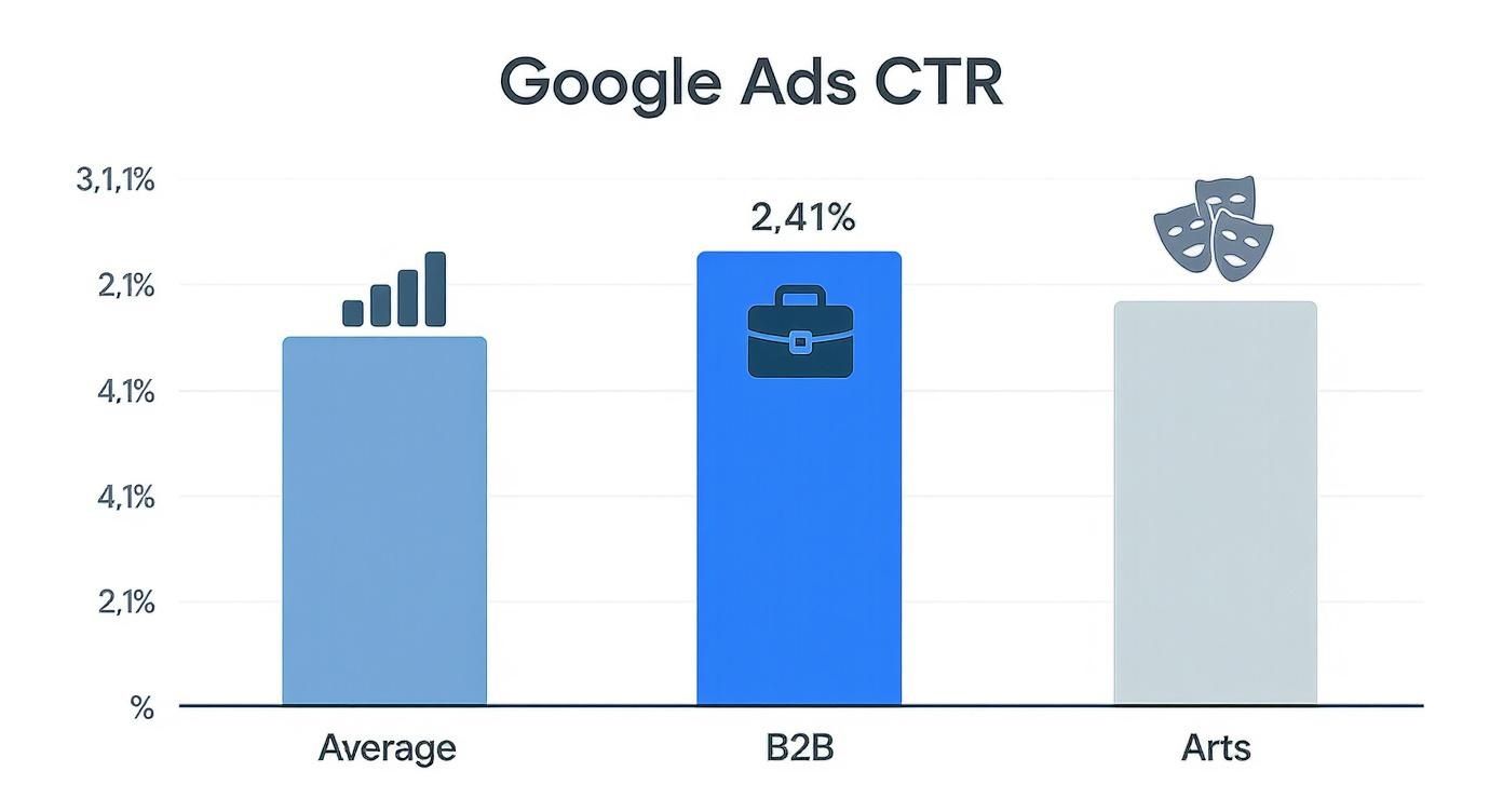 Google Ads CTR bar chart comparing average, B2B, and arts industries, showing B2B highest at 2.41%.