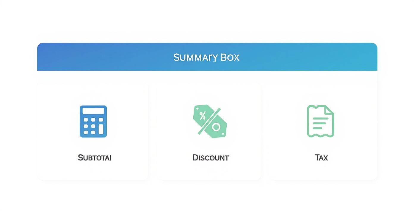 Infographic showing icons for subtotal, discount, and tax calculations on a receipt