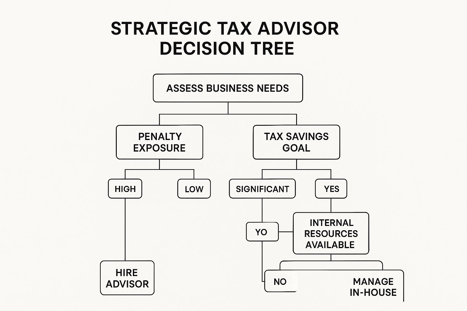 Infographic decision tree illustrating when to hire a tax consultant in the UAE