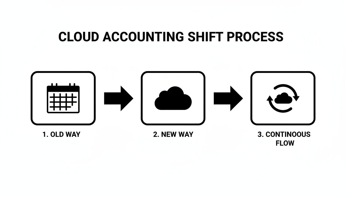 Diagram illustrating the cloud accounting shift process from old methods to continuous flow.