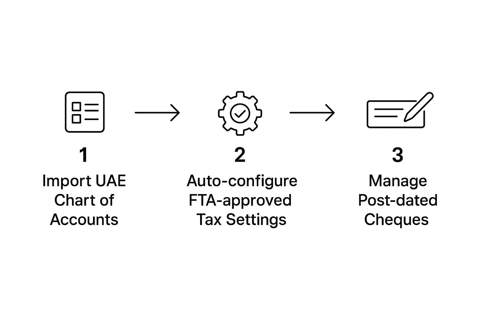 An infographic showing the three-step process: Import UAE Chart of Accounts, Auto-configure FTA-approved Tax Settings, and Manage Post-dated Cheques.