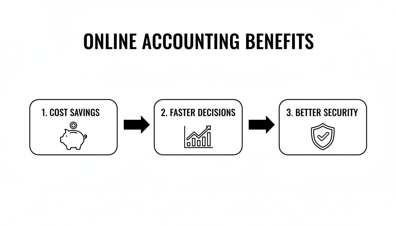 An infographic illustrating the benefits of online accounting, including cost savings, faster decisions, and better security.