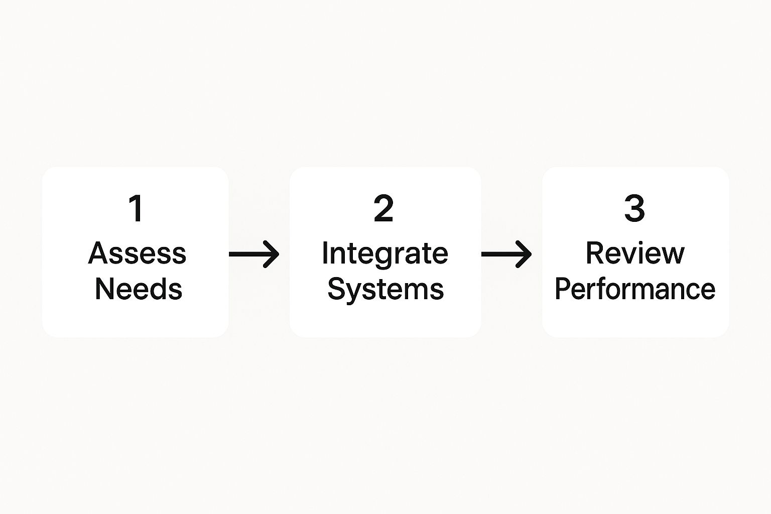 Infographic showing a three-step process flow for accounting outsourcing Assess Needs, Integrate Systems, and Review Performance.