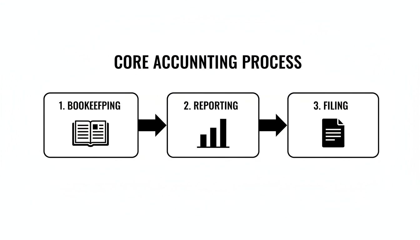A diagram illustrating the core accounting process with steps: bookkeeping, reporting, and filing.