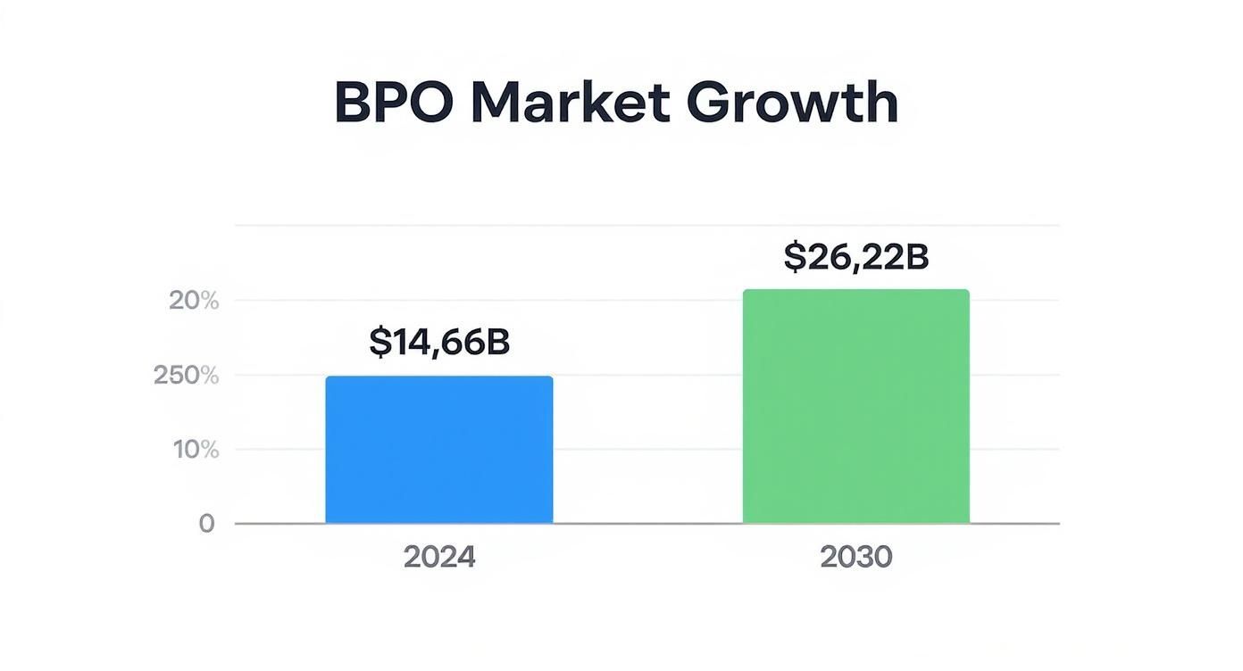 Infographic showing the growth of the business process outsourcing market from $14.66B in 2024 to $26.22B in 2030