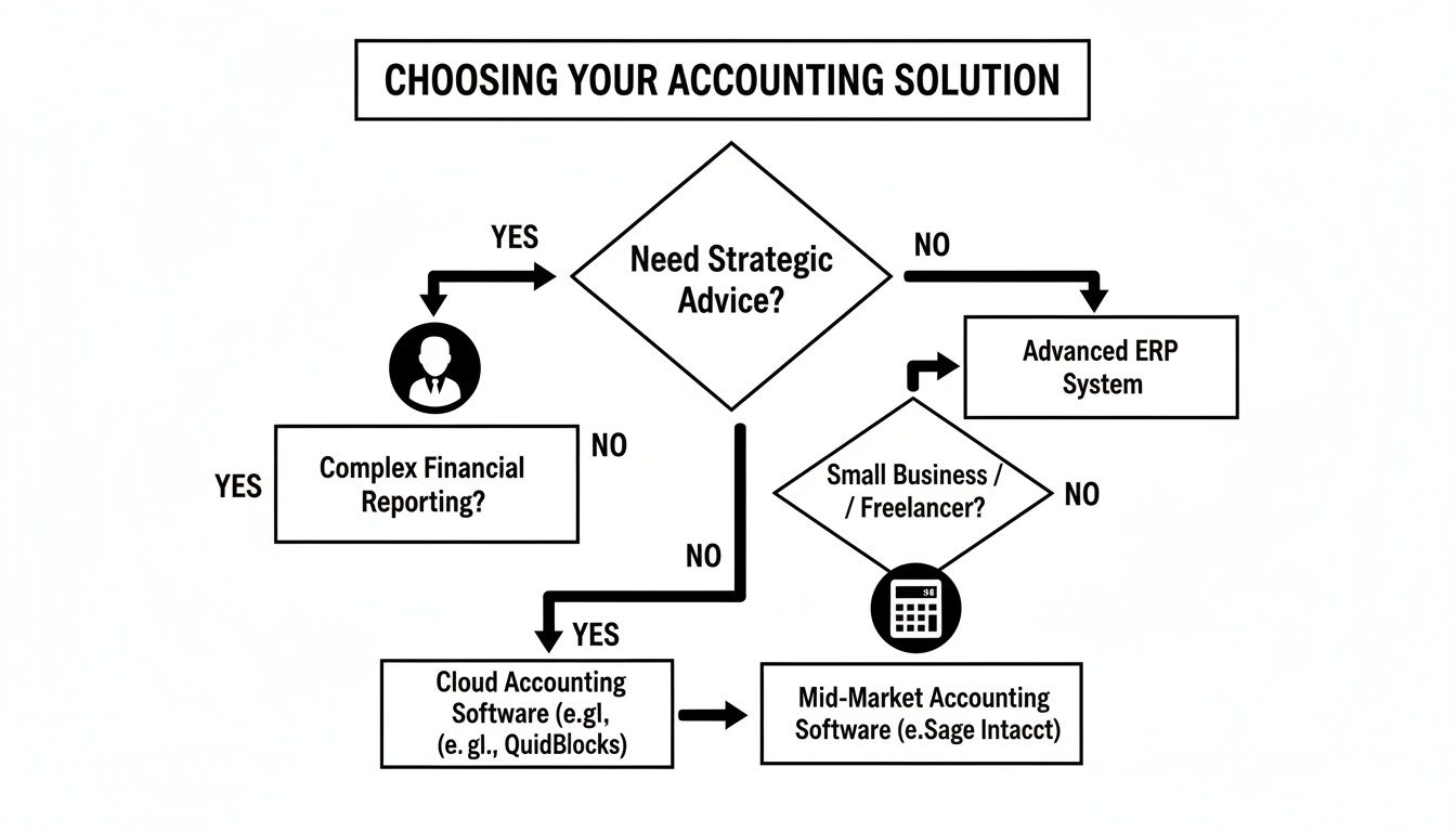 Flowchart detailing the decision-making process for choosing an accounting solution based on business needs.