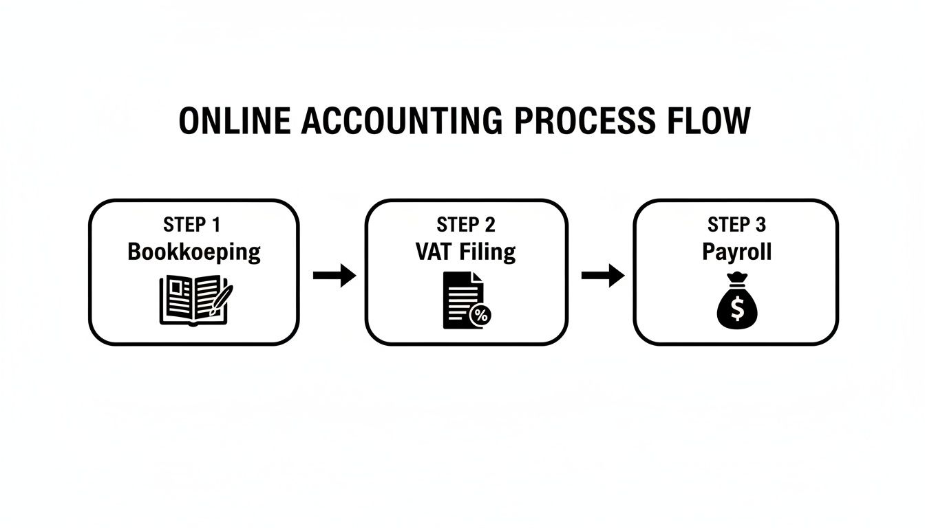 A flowchart illustrating the online accounting process: Bookkeeping, VAT Filing, and Payroll services.