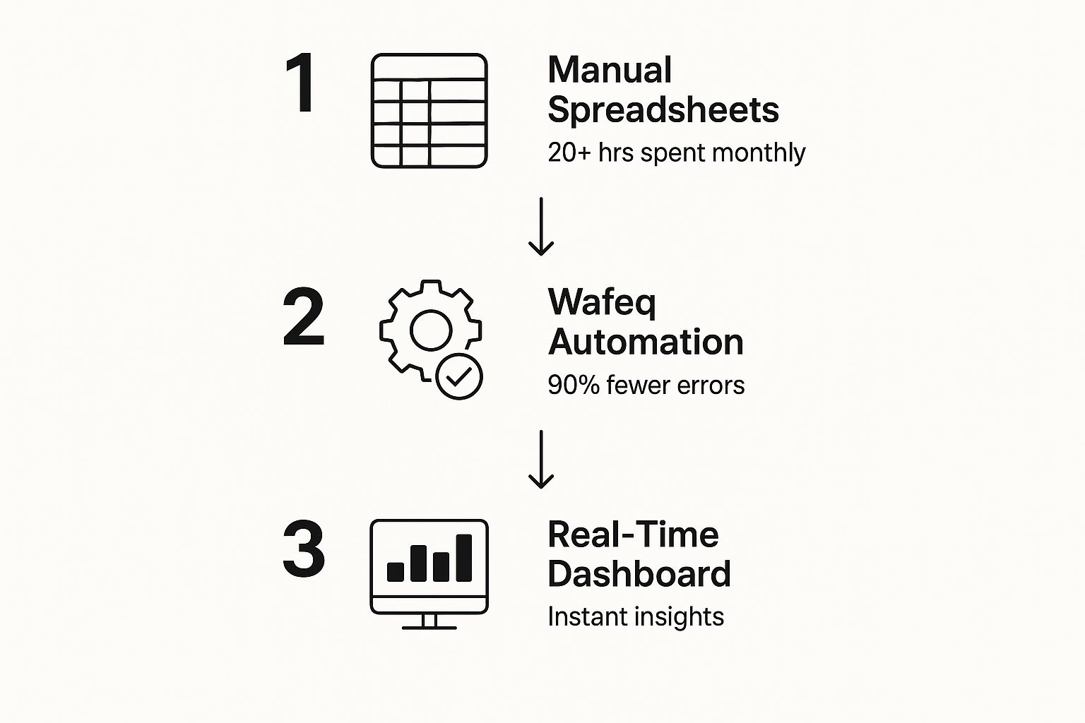 Infographic about wafeq bookkeeping
