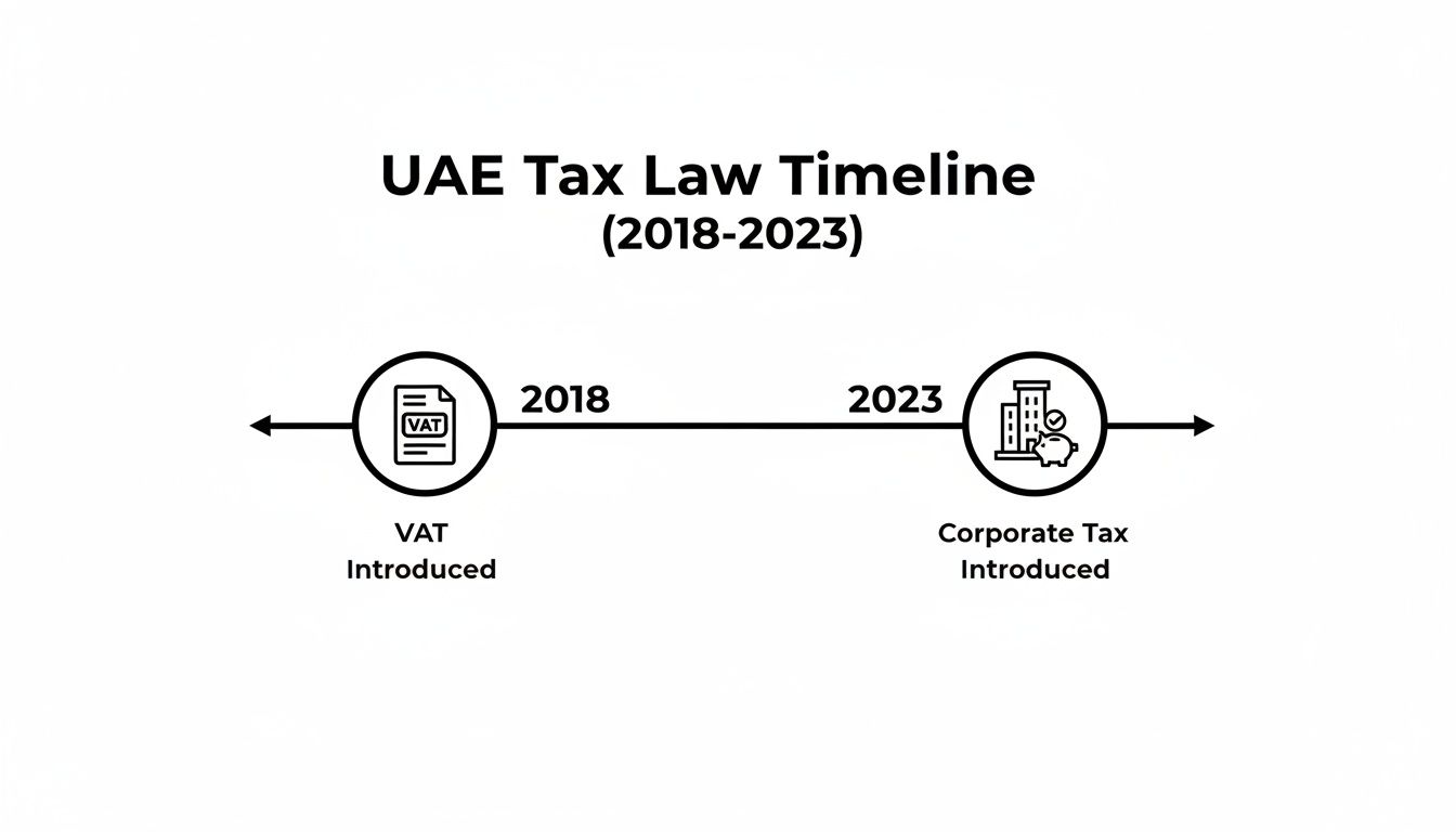 Timeline illustrating UAE tax law changes between 2018 and 2023, including VAT and Corporate Tax introduction.