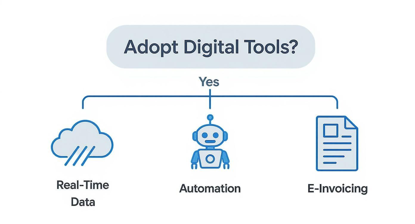 A decision tree showing that adopting digital accounting tools leads to real-time data, automation, and e-invoicing.