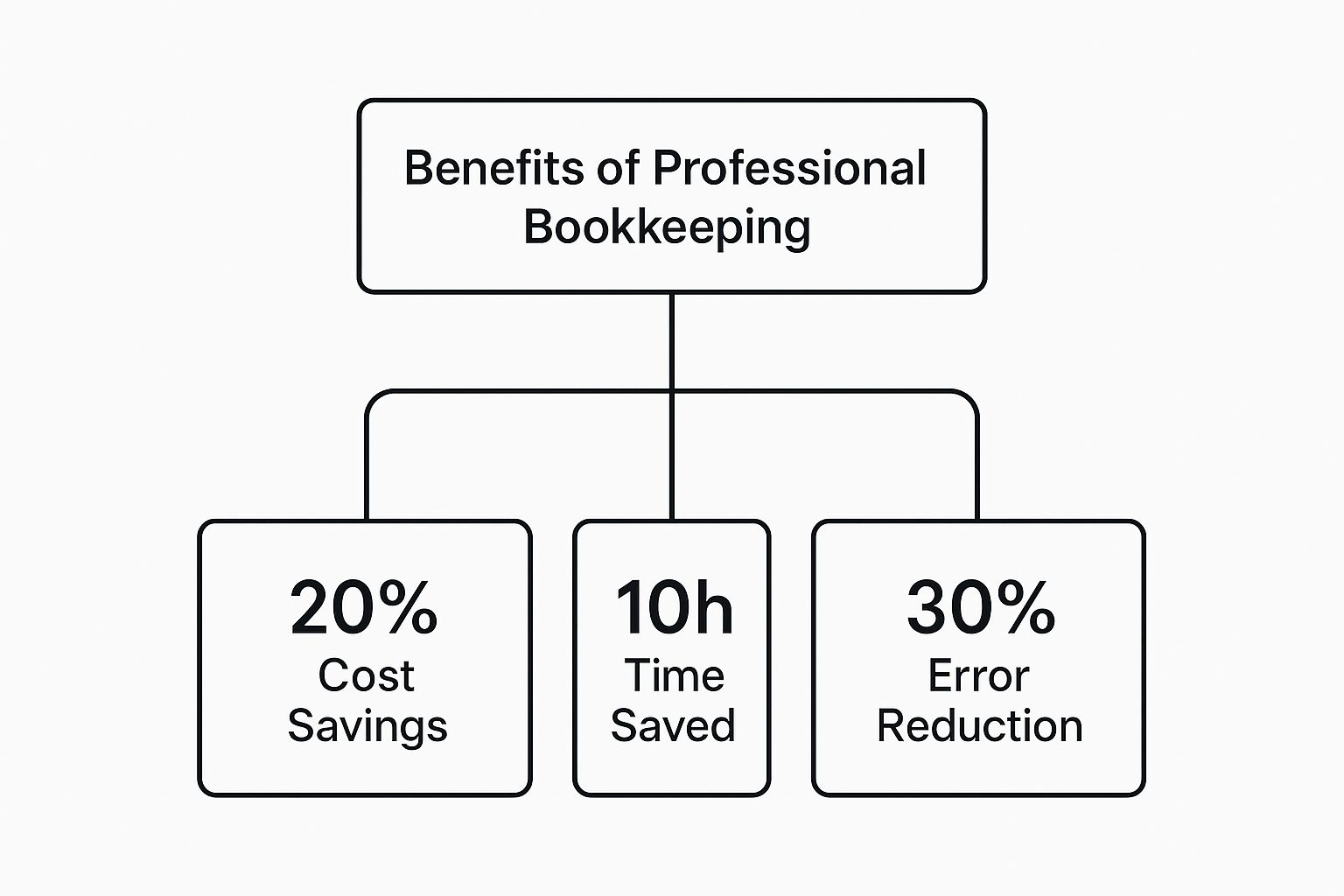 Infographic about bookkeeping services in dubai