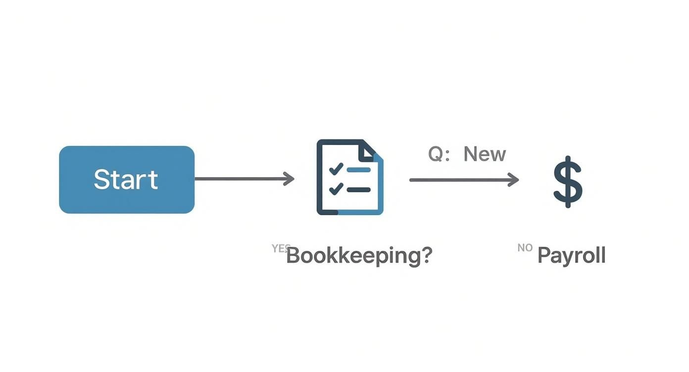 A flowchart diagram illustrating a decision process for accounting services, including bookkeeping and payroll.