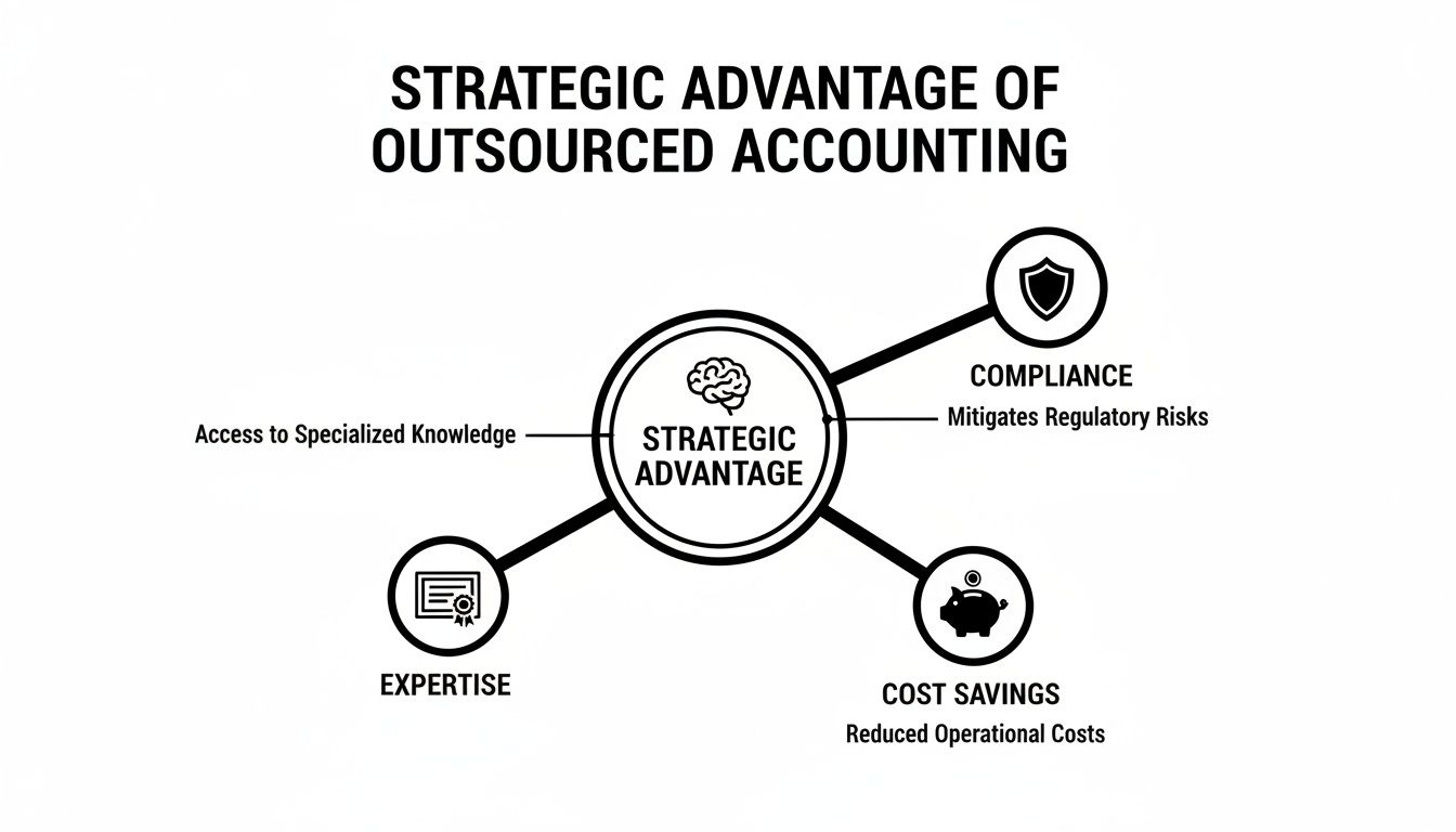 Diagram illustrating the strategic advantages of outsourced accounting, detailing expertise, compliance, and cost savings.