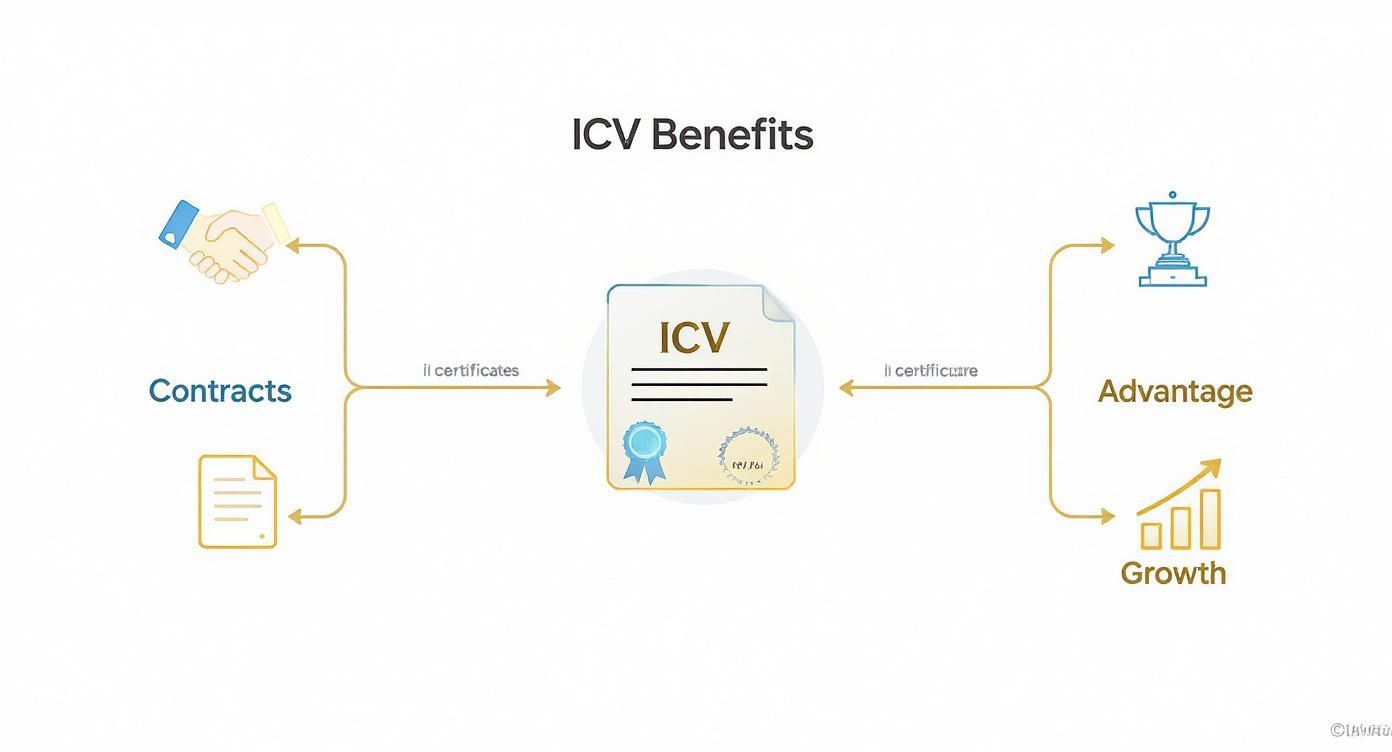 ICV Benefits diagram showing how ICV certificates relate to contracts, leading to advantage and growth.