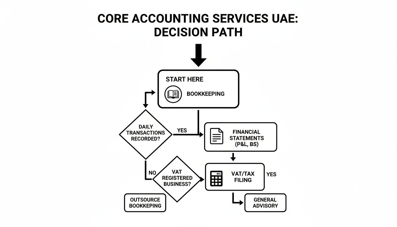 Flowchart outlining core accounting services decision path in UAE, covering bookkeeping, financial statements, and VAT/tax filing.