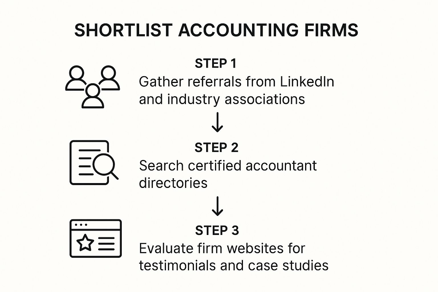 Infographic showing the process flow for shortlisting accounting firms, starting with gathering referrals, then searching directories, and finally evaluating websites.