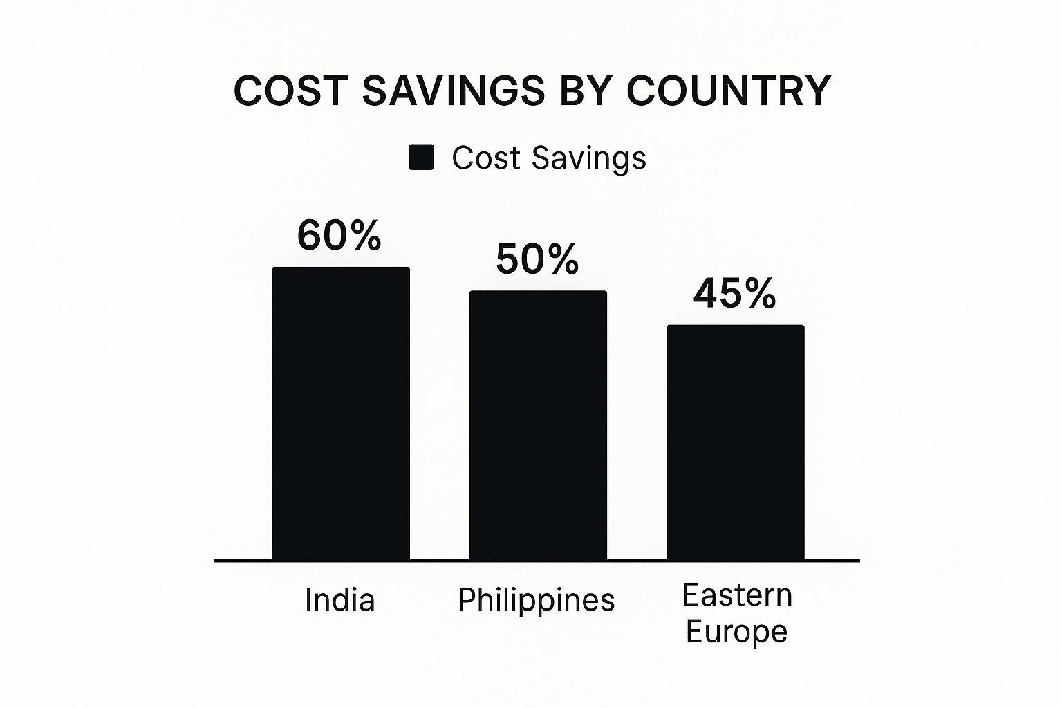 Infographic showing key data about Significant Cost Reduction