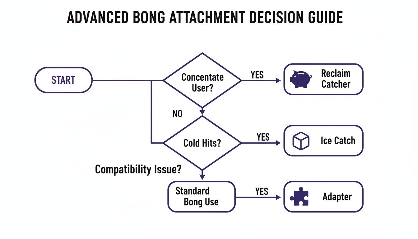 A flowchart titled 'Advanced Bong Attachment Decision Guide' for selecting various attachments.