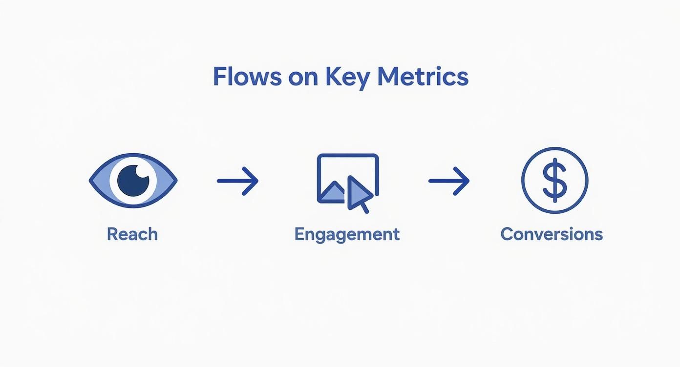 Marketing funnel diagram showing progression from reach through engagement to conversions with icons