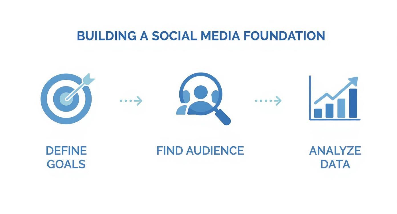 Infographic about how to plan social media content