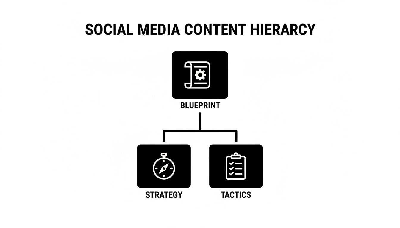 A social media content hierarchy diagram illustrating Blueprint leading to Strategy (compass) and Tactics (checklist).
