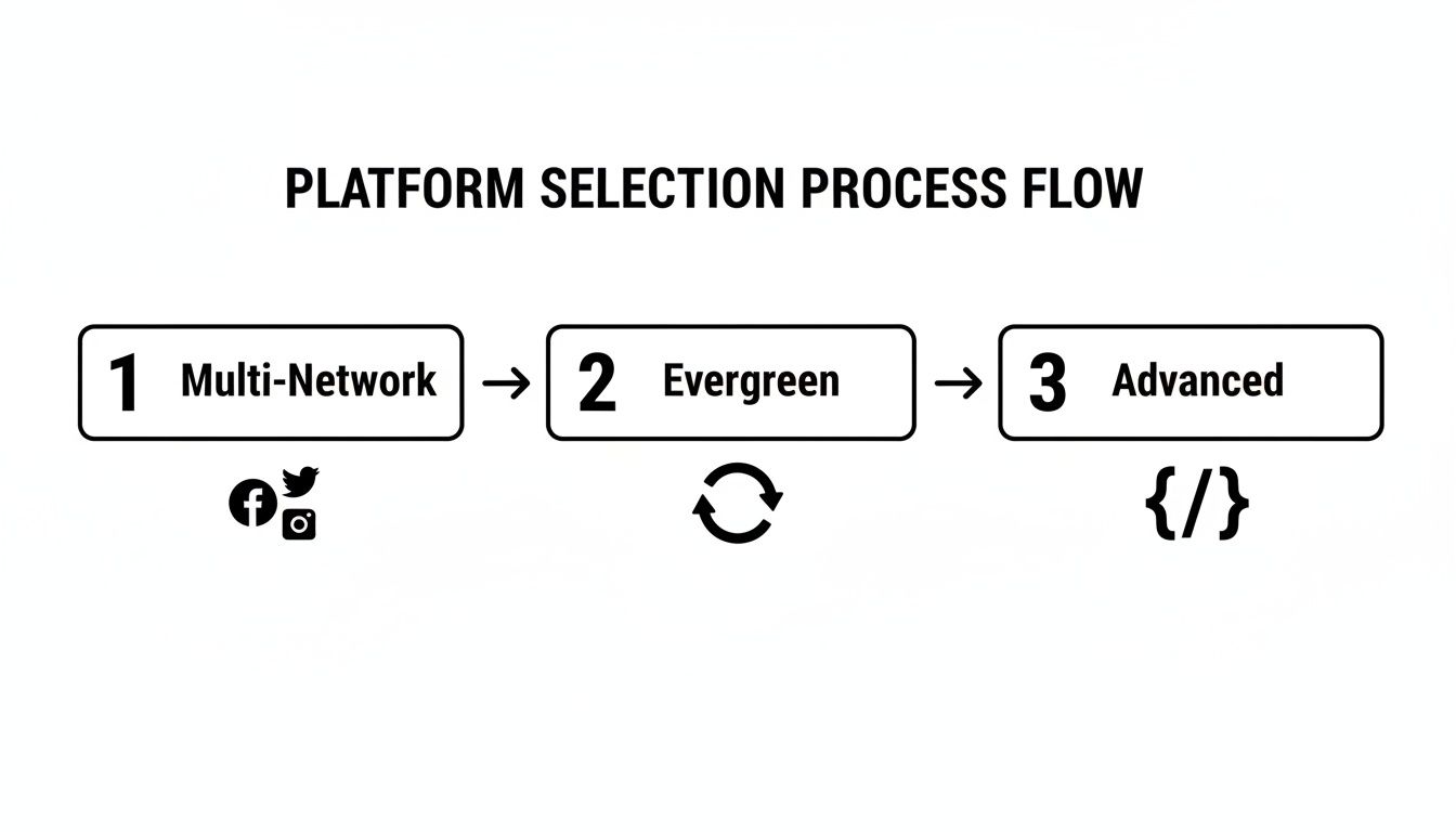 Flowchart outlining a three-step platform selection process: Multi-Network, Evergreen, and Advanced with icons.
