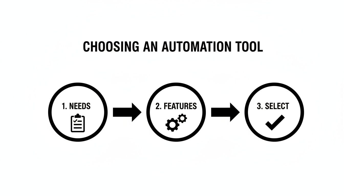 Flowchart illustrating three steps to choose an automation tool: needs, features, and selection.