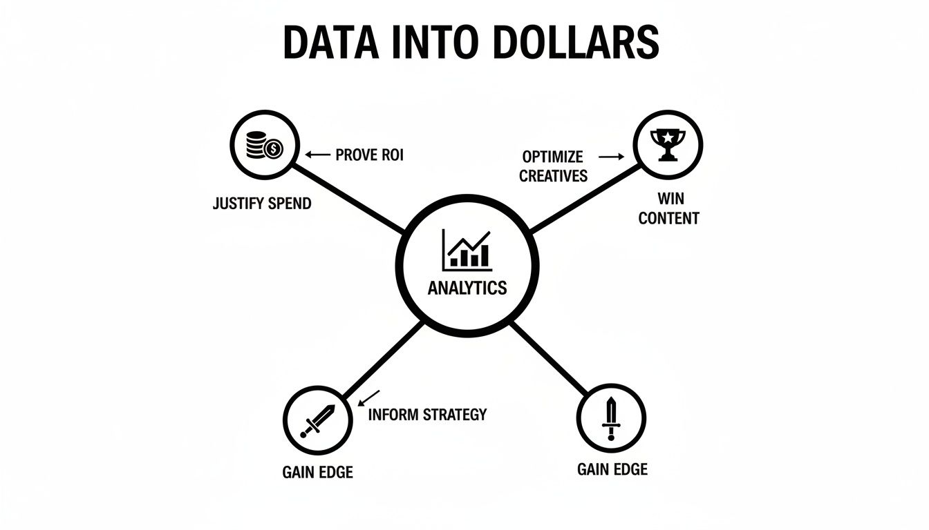 A diagram showing how data analytics drives business value, proving ROI, optimizing creatives, and informing strategy.