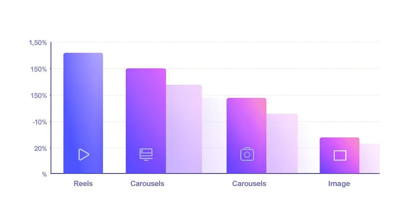 Bar chart comparing engagement rates for Instagram Reels, Carousels, and Image posts with performance metrics