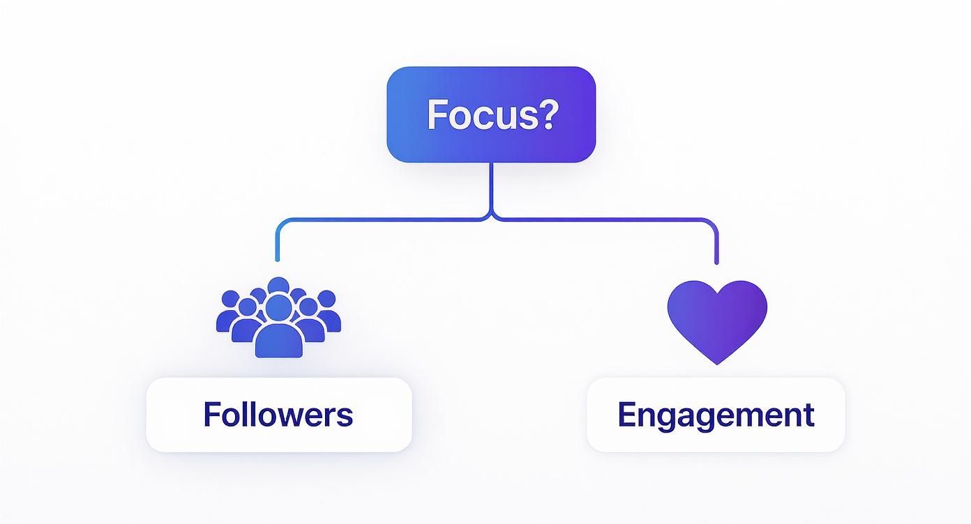 A visual flowchart comparing the focus on building followers versus increasing engagement with icons.