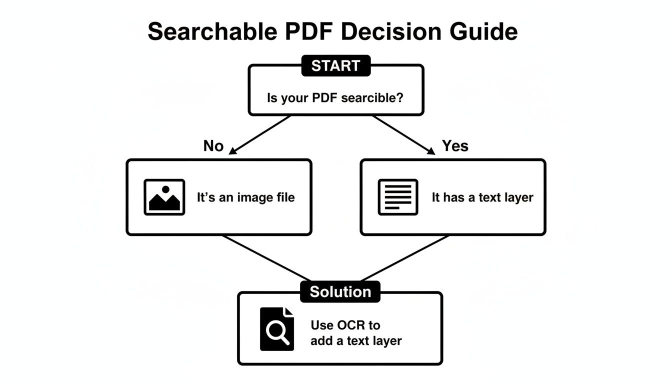 Flowchart decision guide on how to make a PDF searchable using OCR.