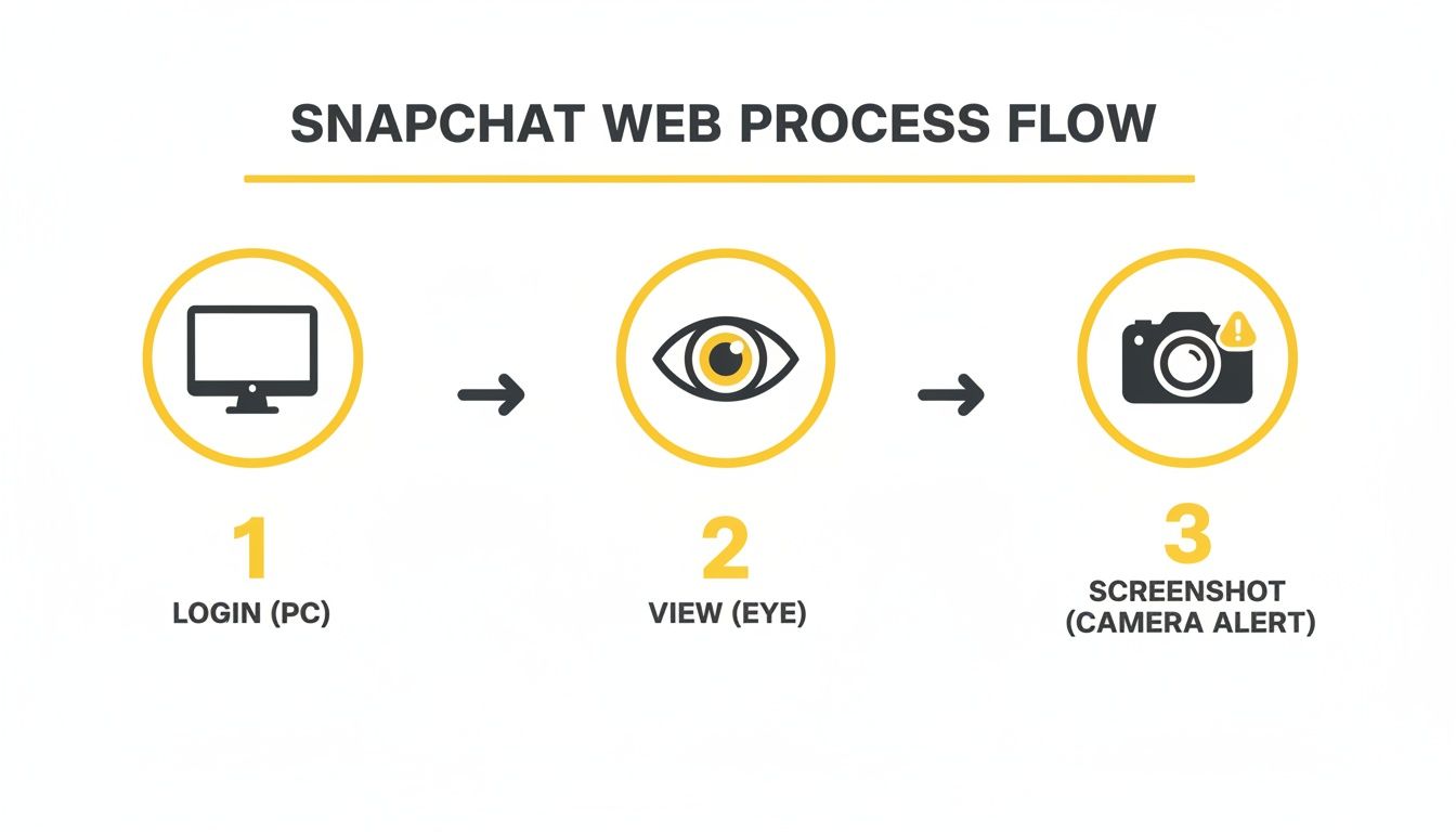 Snapchat web process flow illustrating three steps: login on PC, view content, and screenshot with alert.