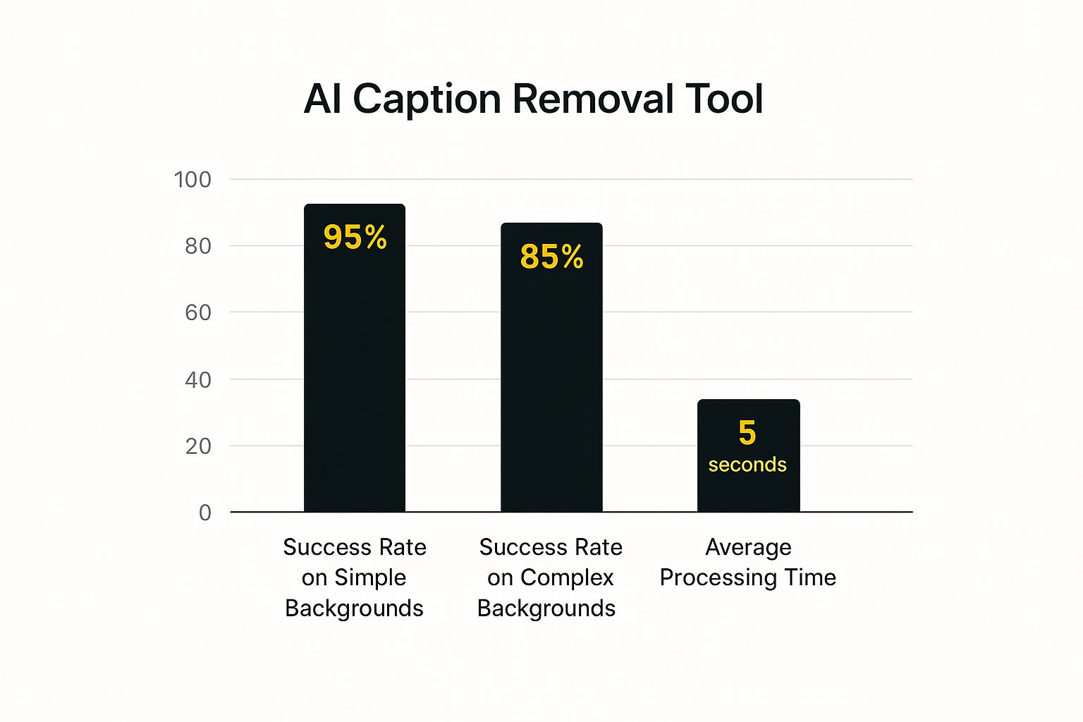 Infographic showing the success rate and processing time of AI caption removal tools.