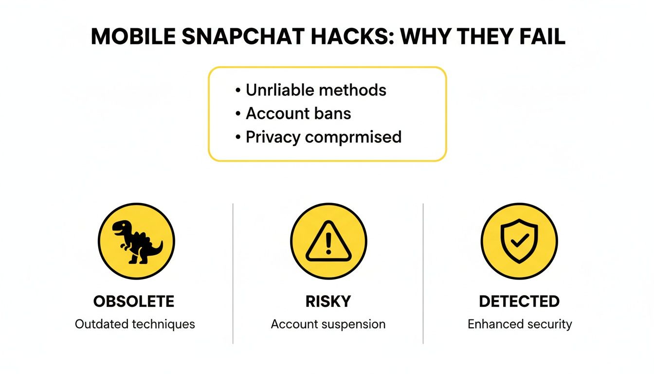 Infographic detailing reasons why mobile Snapchat hacks fail, highlighting issues like account bans and privacy risks.