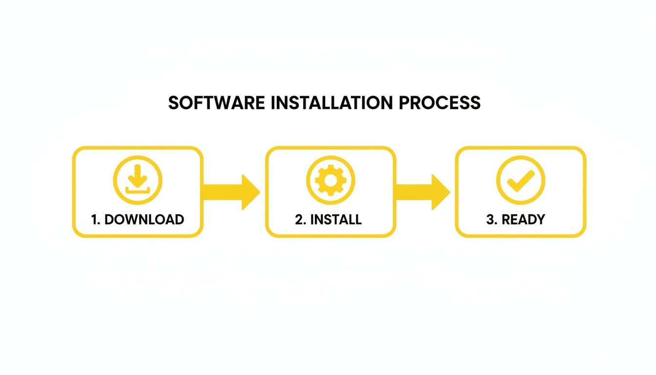 Flowchart illustrating the three-step software installation process: download, install, and ready.