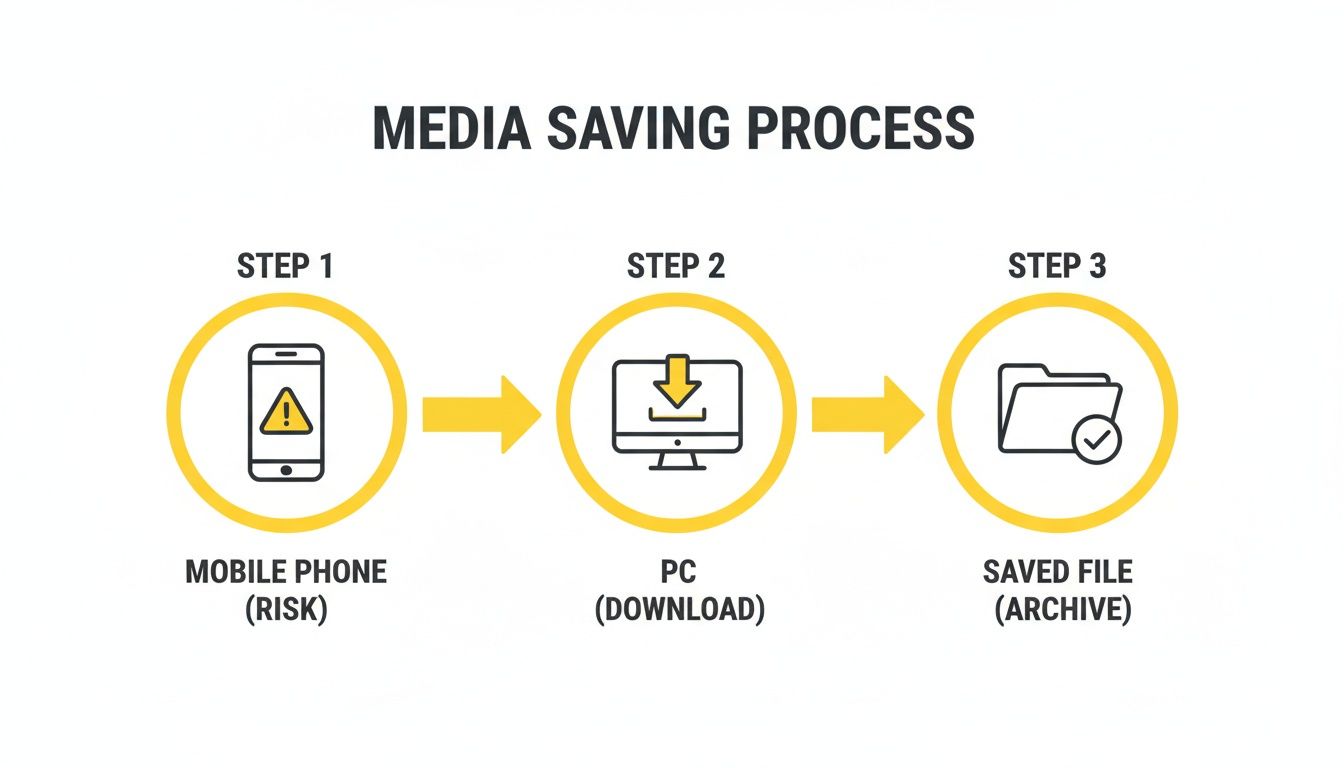 Flowchart illustrating a three-step media saving process from mobile phone risk to PC download and archived file.