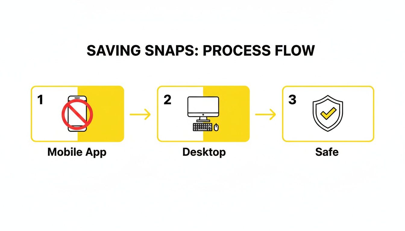 Process flow diagram for saving snaps, illustrating avoiding mobile app, using desktop, for a safe outcome.