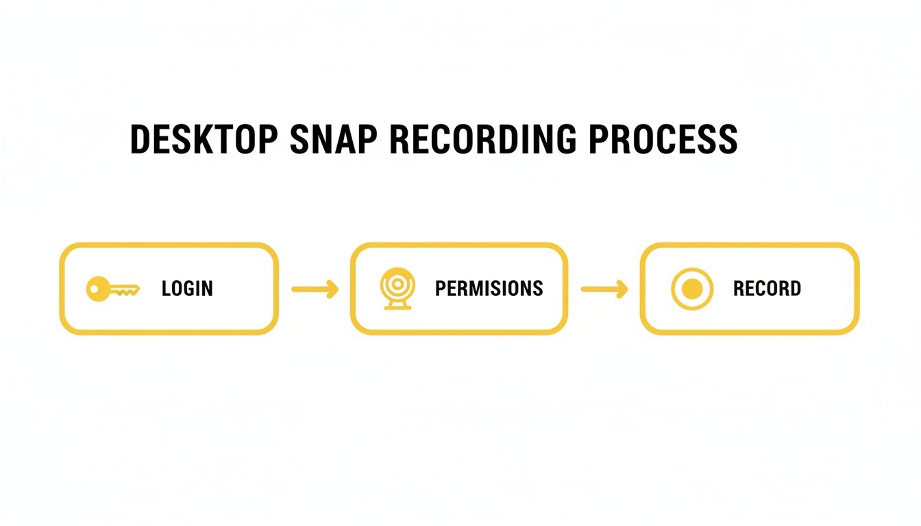A flowchart illustrating the desktop snap recording process, from login and permissions to recording.