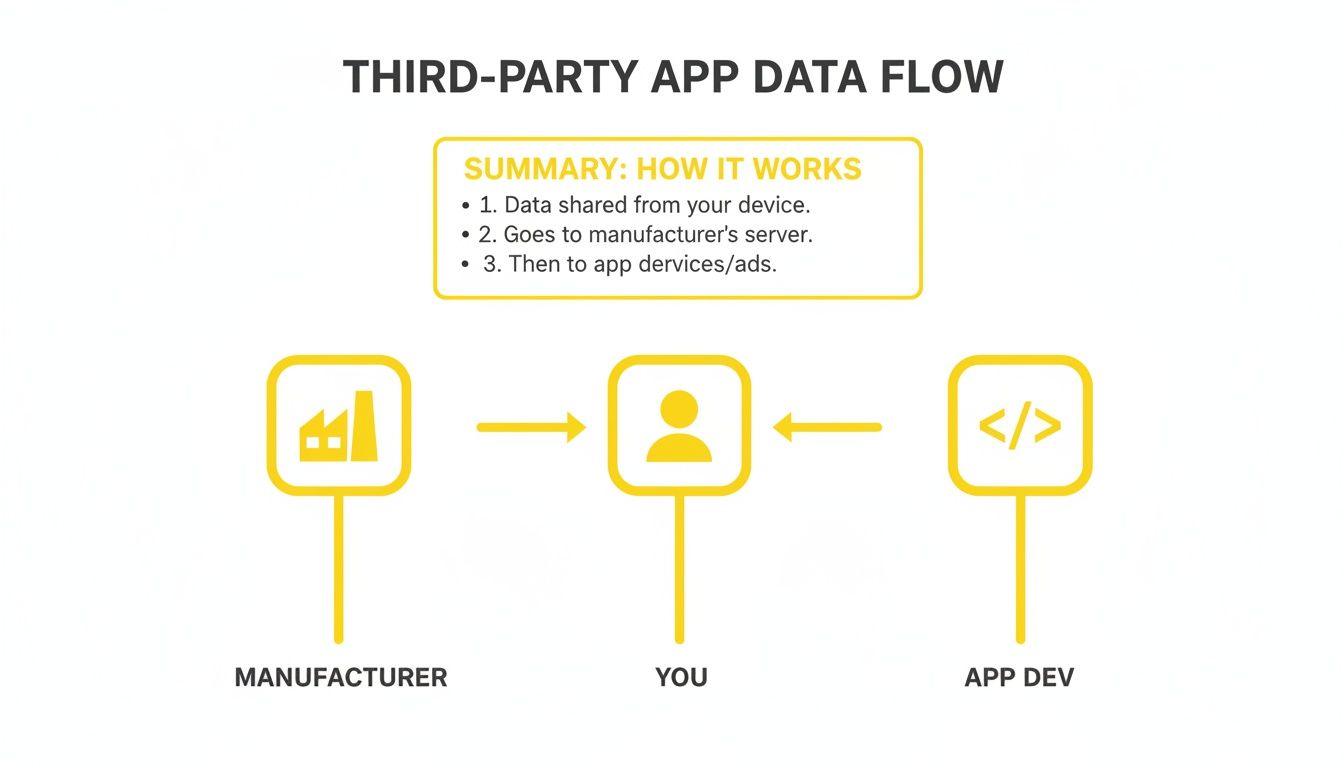 Diagram showing third-party app data flow: user data shared from device to manufacturer, then to app developers.