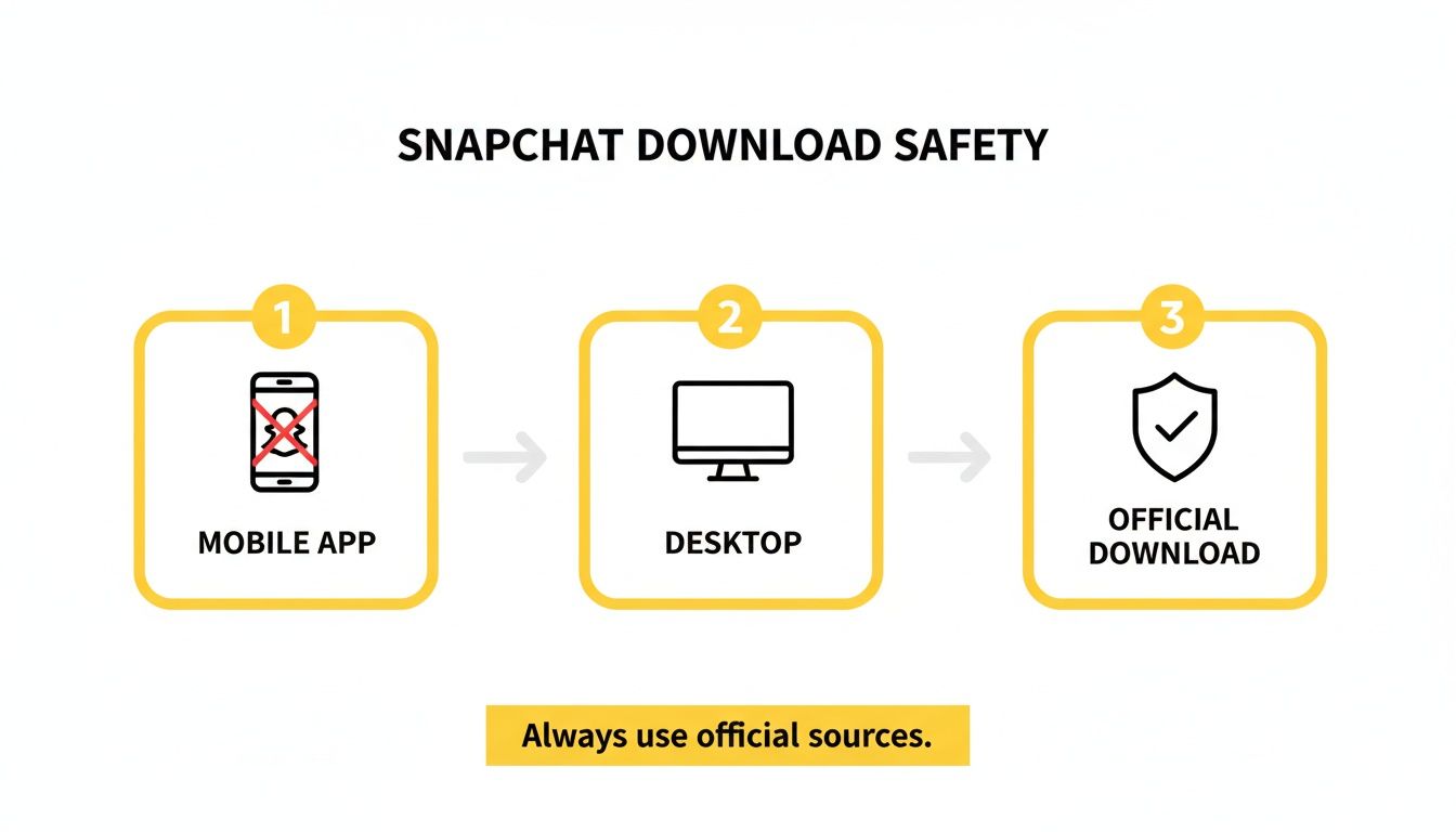 Infographic on Snapchat download safety, advising to use official desktop sources for secure downloads.