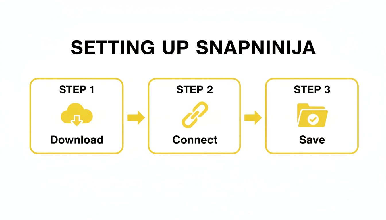 A three-step visual guide illustrating how to set up Snapninija: Download, Connect, and Save.