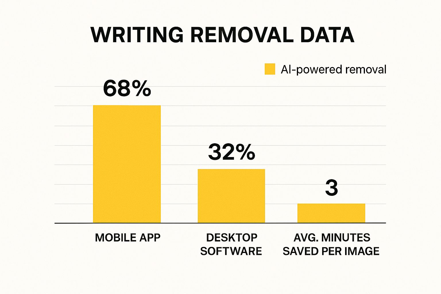 Infographic about remove writing from photos