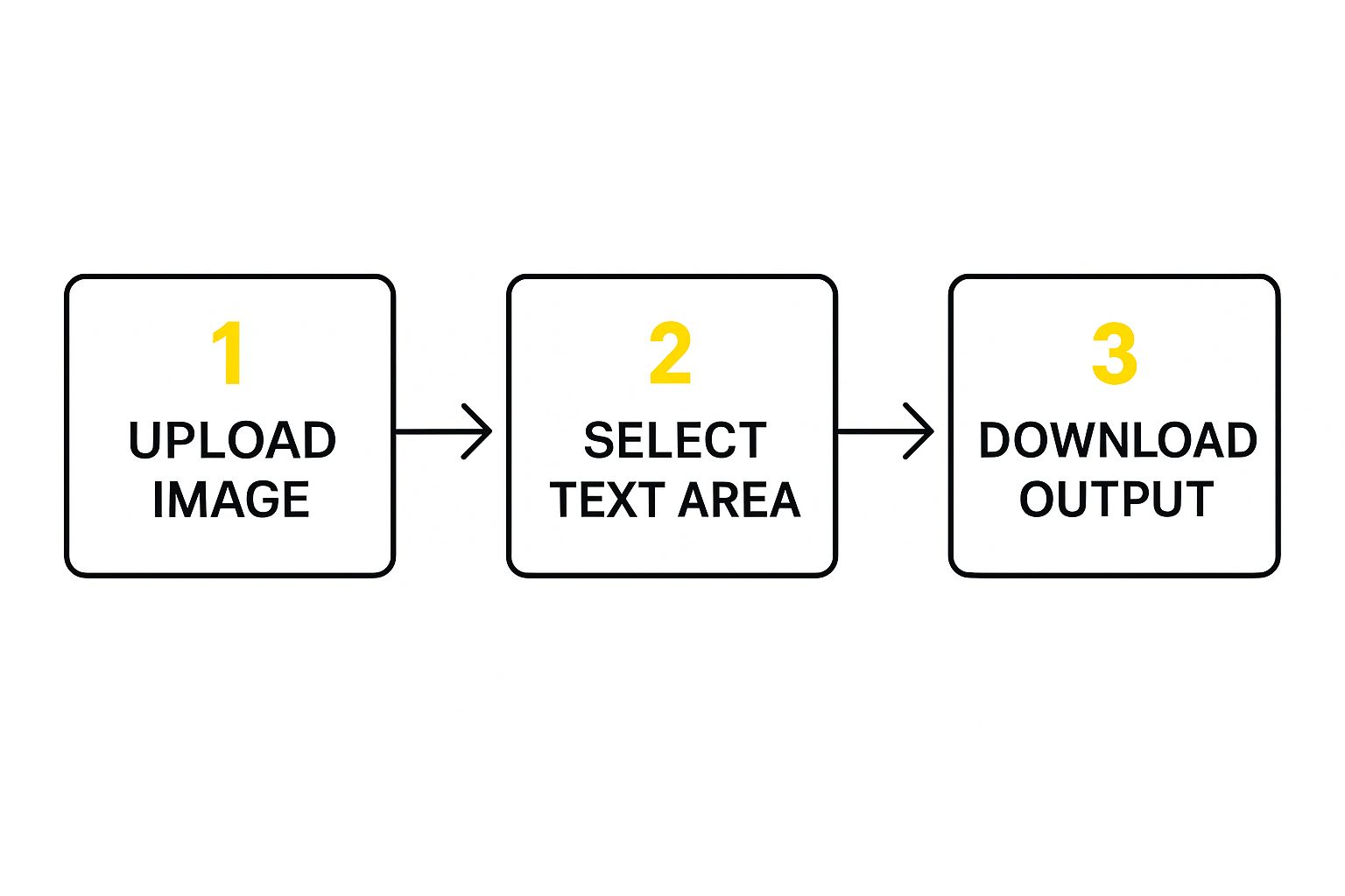 Infographic about delete text from image online