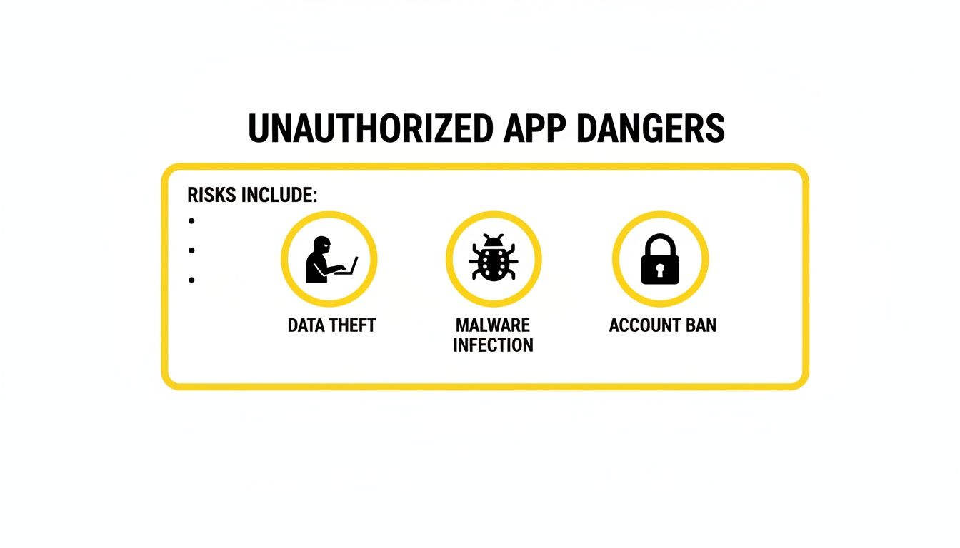 An infographic illustrating the dangers of unauthorized apps, including data theft, malware infection, and account bans.