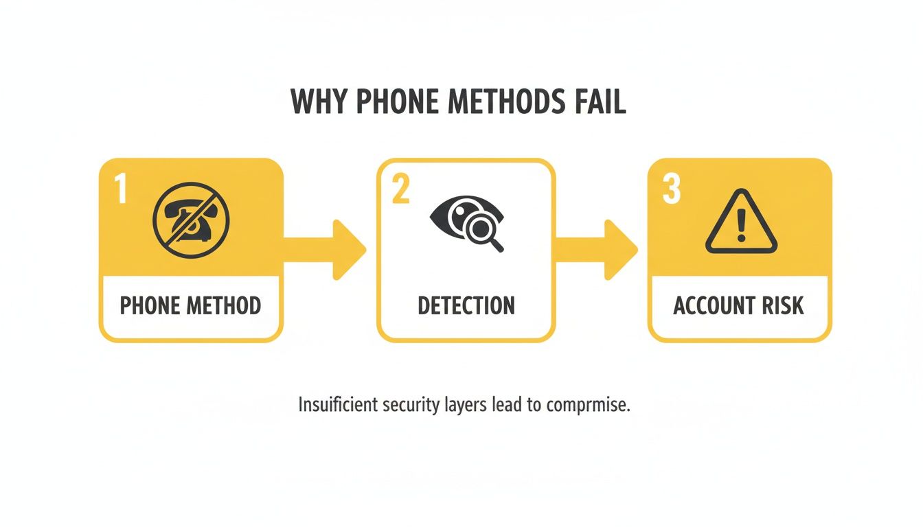 Flowchart showing why phone security methods fail in three steps: phone method, detection, and account risk from insufficient layers.