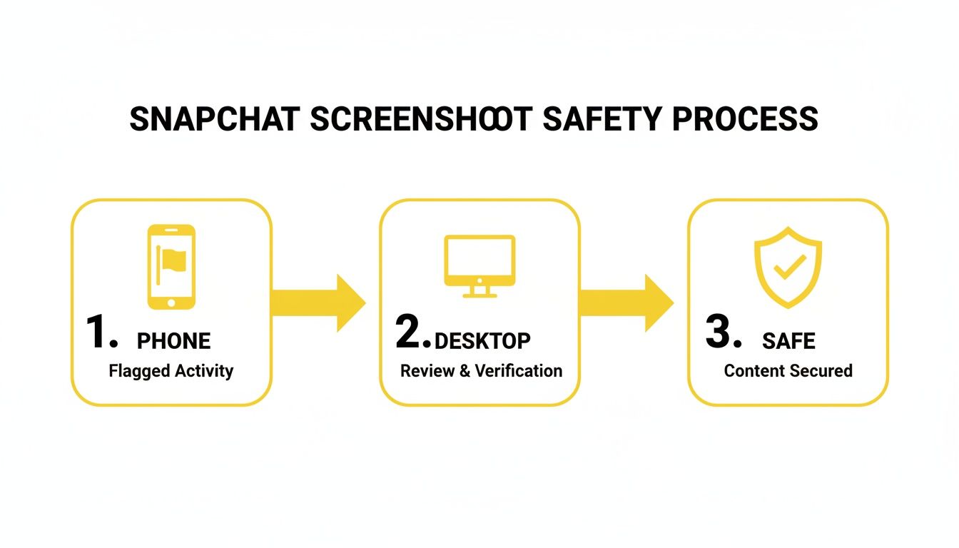 Diagram showing Snapchat's three-step screenshot safety process: phone flagged activity, desktop review, and content secured.
