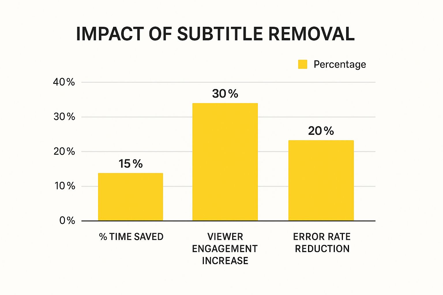 Infographic showing that removing subtitles can save time, increase engagement, and reduce errors.