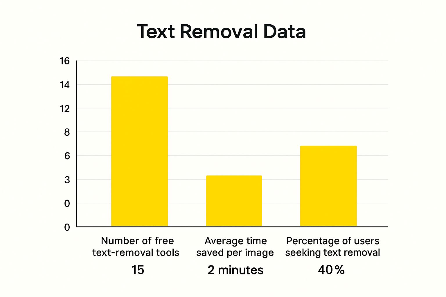 Infographic about remove text from image free